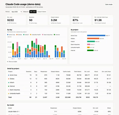 The usage report: summary tiles, estimated cost by day stacked by client, cost by client, and a detail table with hours and cost per billed hour